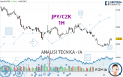 JPY/CZK - 1H