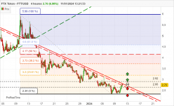 FTX TOKEN - FTT/USD - 4H