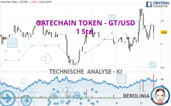 GATECHAIN TOKEN - GT/USD - 1 Std.