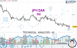 JPY/ZAR - 1H