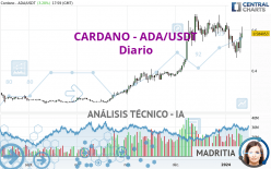 CARDANO - ADA/USDT - Daily