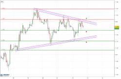 EUR/USD - 1H