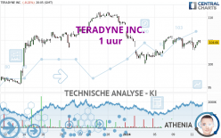 TERADYNE INC. - 1 uur