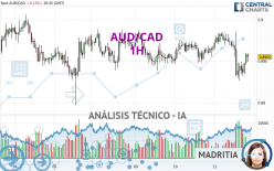 AUD/CAD - 1H