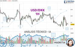 USD/DKK - 1H