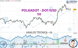 POLKADOT - DOT/USD - 1H