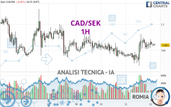 CAD/SEK - 1H