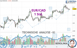 EUR/CAD - 1 uur