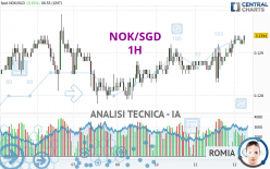 NOK/SGD - 1H