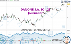 DANONE S.A. EO -.25 - Journalier