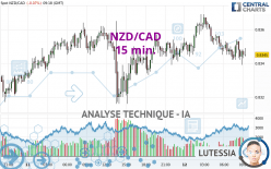 NZD/CAD - 15 min.