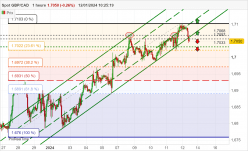 GBP/CAD - 1H