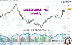 SALESFORCE INC. - Semanal