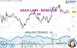 OASIS LABS - ROSE/USD - 1 Std.