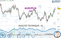 AUD/PLN - 1H