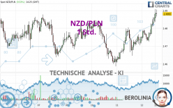 NZD/PLN - 1 Std.