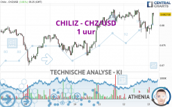 CHILIZ - CHZ/USD - 1 uur