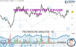 INTERNET COMPUTER - ICP/USD - 1 uur