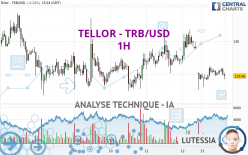 TELLOR - TRB/USD - 1H