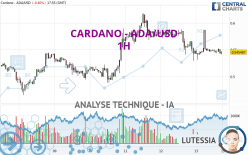 CARDANO - ADA/USD - 1H