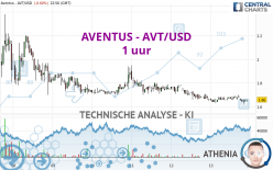 AVENTUS - AVT/USD - 1 uur
