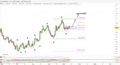 EUR/USD - Täglich