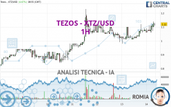 TEZOS - XTZ/USD - 1H