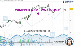 WRAPPED NXM - WNXM/USD - 1H