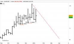 AAVE - AAVE/USD - Weekly