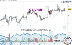 GBP/HUF - 1 uur