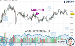 AUD/SEK - 1H