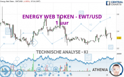 ENERGY WEB TOKEN - EWT/USD - 1 uur