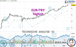EUR/TRY - Dagelijks