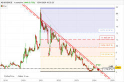 AB SCIENCE - Weekly