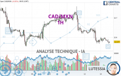 CAD/MXN - 1H