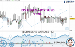 IOS TOKEN - IOST/USD - 1 Std.