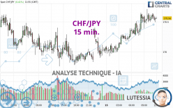 CHF/JPY - 15 min.