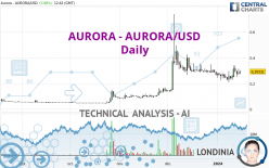 AURORA - AURORA/USD - Daily