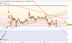 CRONOS - CRO/USD - 8H