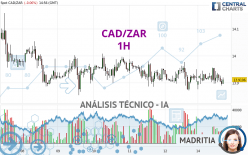 CAD/ZAR - 1H