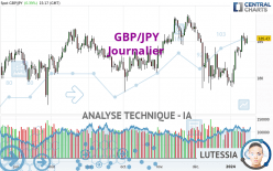 GBP/JPY - Journalier