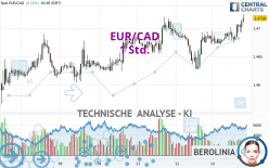 EUR/CAD - 1H