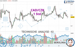 CAD/CZK - 1 Std.