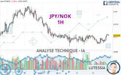 JPY/NOK - 1H