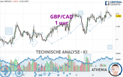 GBP/CAD - 1H