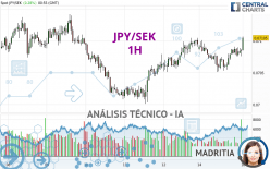 JPY/SEK - 1H