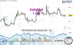 EUR/HUF - 1 uur