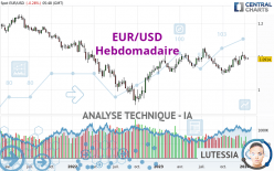 EUR/USD - Wekelijks