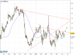 ALEXION PHARMACEUTICALS INC. - Giornaliero