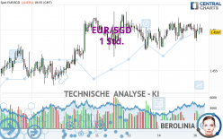 EUR/SGD - 1H